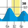 Trap Point tide chart for Friday, December 30, 2022