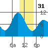 Trap Point tide chart for Saturday, December 31, 2022