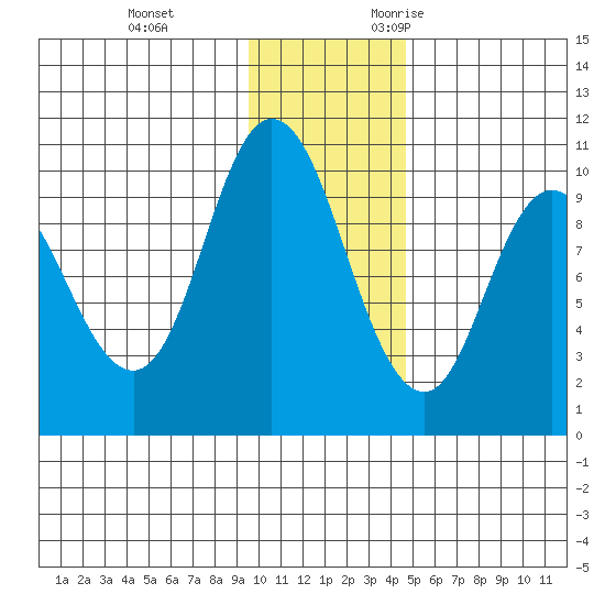 Trap Point tide chart for Saturday, December 3, 2022