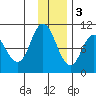 Trap Point tide chart for Saturday, December 3, 2022
