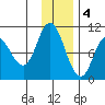 Trap Point tide chart for Sunday, December 4, 2022