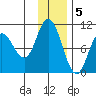 Trap Point tide chart for Monday, December 5, 2022