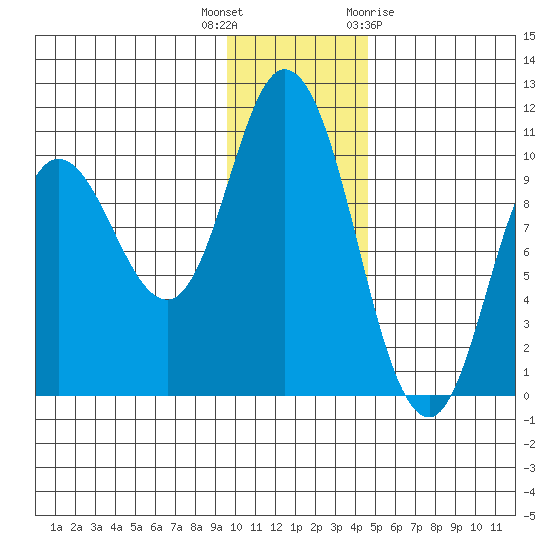 Trap Point tide chart for Tuesday, December 6, 2022