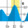 Trap Point tide chart for Tuesday, December 6, 2022