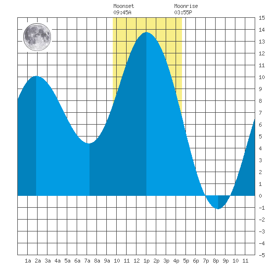 Trap Point tide chart for Wednesday, December 7, 2022