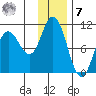 Trap Point tide chart for Wednesday, December 7, 2022
