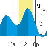 Trap Point tide chart for Friday, December 9, 2022