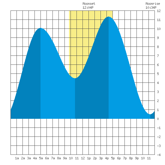 Trap Point tide chart for Wednesday, January 11, 2023