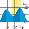 Trap Point tide chart for Wednesday, January 11, 2023