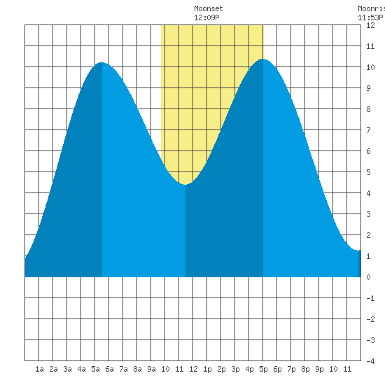 Trap Point tide chart for Thursday, January 12, 2023