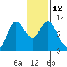 Trap Point tide chart for Thursday, January 12, 2023