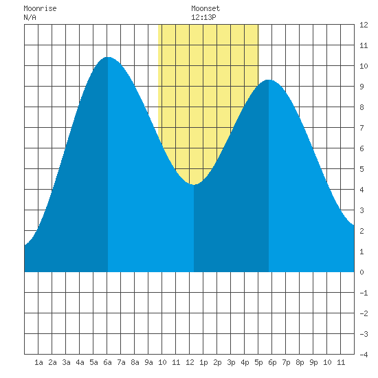 Trap Point tide chart for Friday, January 13, 2023