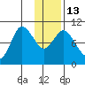 Trap Point tide chart for Friday, January 13, 2023