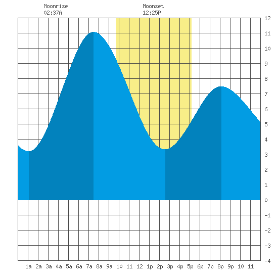 Trap Point tide chart for Sunday, January 15, 2023