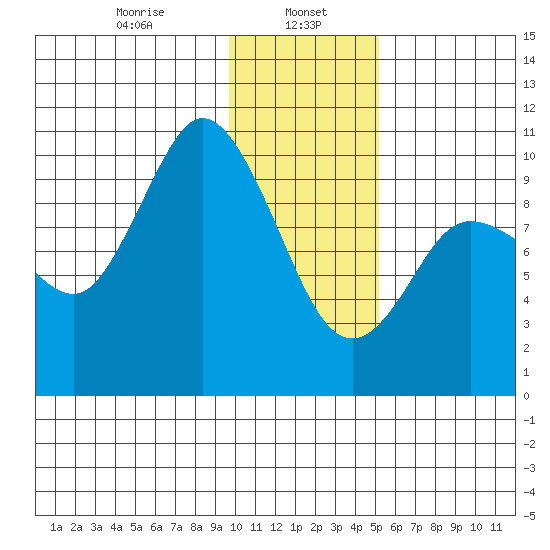 Trap Point tide chart for Monday, January 16, 2023