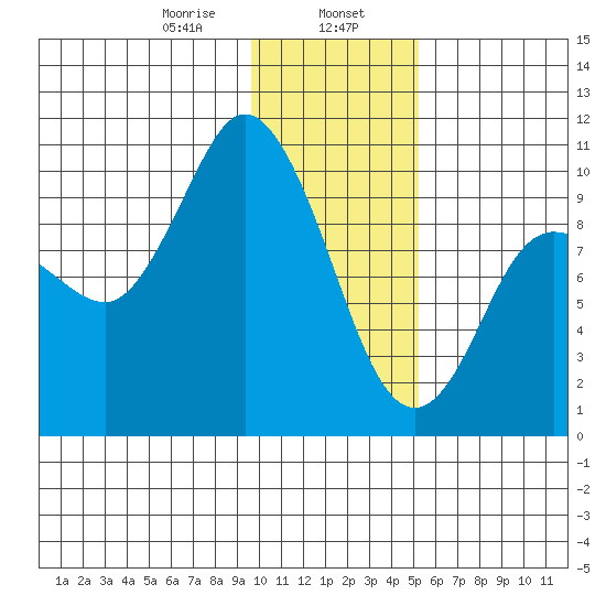 Trap Point tide chart for Tuesday, January 17, 2023