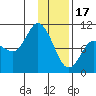 Trap Point tide chart for Tuesday, January 17, 2023