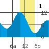 Trap Point tide chart for Sunday, January 1, 2023