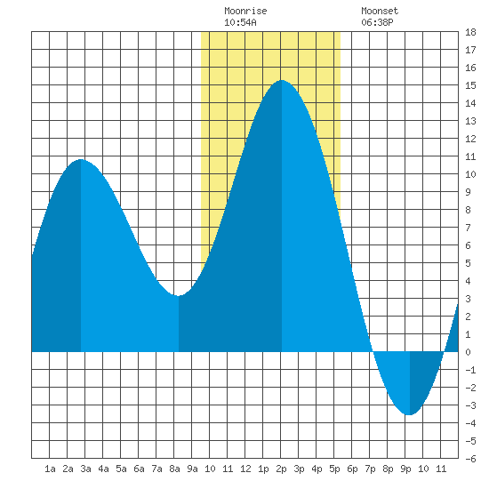 Trap Point tide chart for Sunday, January 22, 2023