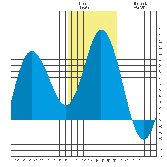 Trap Point tide chart for Monday, January 23, 2023
