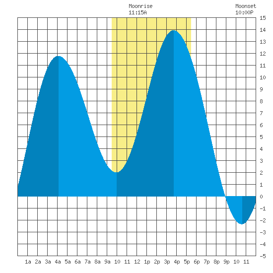 Trap Point tide chart for Tuesday, January 24, 2023