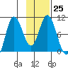 Trap Point tide chart for Wednesday, January 25, 2023