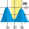 Trap Point tide chart for Thursday, January 26, 2023