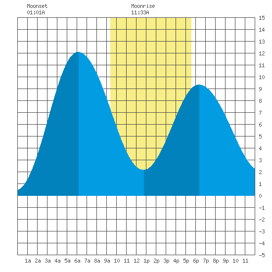 Trap Point tide chart for Friday, January 27, 2023