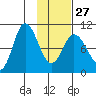 Trap Point tide chart for Friday, January 27, 2023