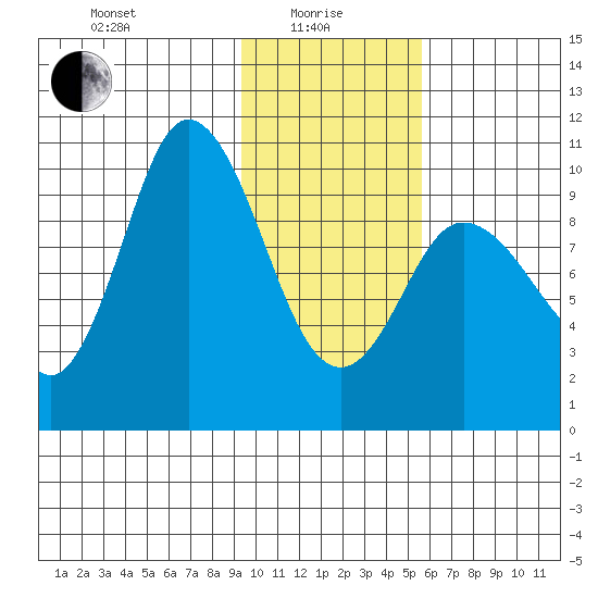 Trap Point tide chart for Saturday, January 28, 2023