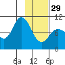 Trap Point tide chart for Sunday, January 29, 2023