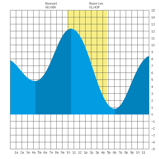 Trap Point tide chart for Monday, January 2, 2023