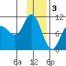 Trap Point tide chart for Tuesday, January 3, 2023