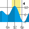 Trap Point tide chart for Wednesday, January 4, 2023