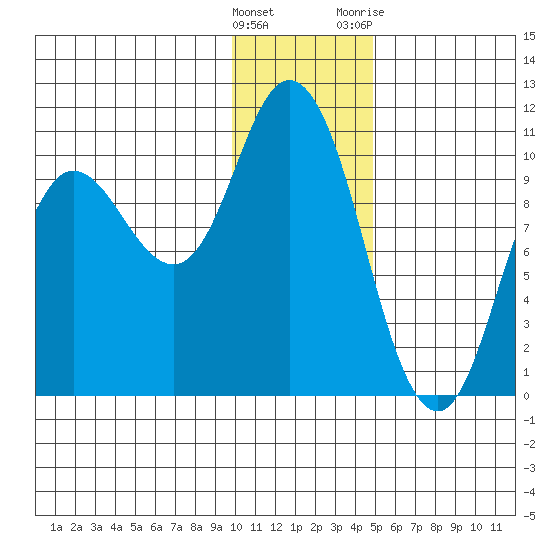 Trap Point tide chart for Thursday, January 5, 2023