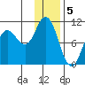 Trap Point tide chart for Thursday, January 5, 2023