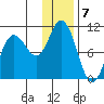 Trap Point tide chart for Saturday, January 7, 2023