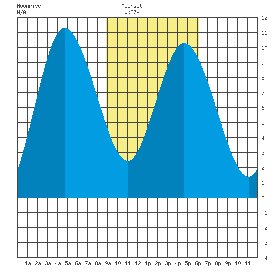 Trap Point tide chart for Friday, February 10, 2023