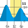 Trap Point tide chart for Saturday, February 11, 2023