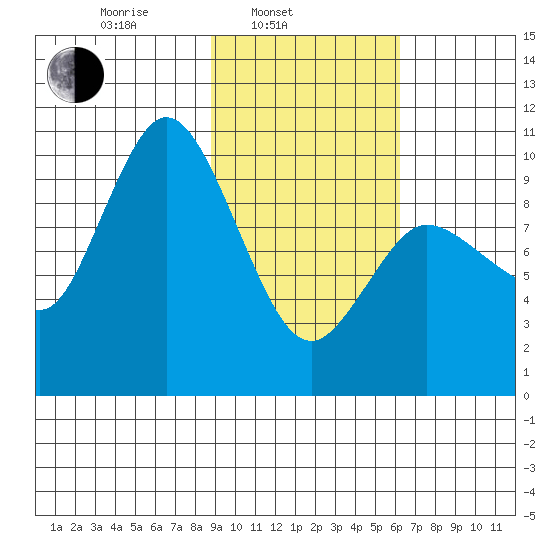 Trap Point tide chart for Monday, February 13, 2023