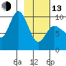 Trap Point tide chart for Monday, February 13, 2023