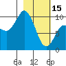 Trap Point tide chart for Wednesday, February 15, 2023