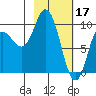 Trap Point tide chart for Friday, February 17, 2023
