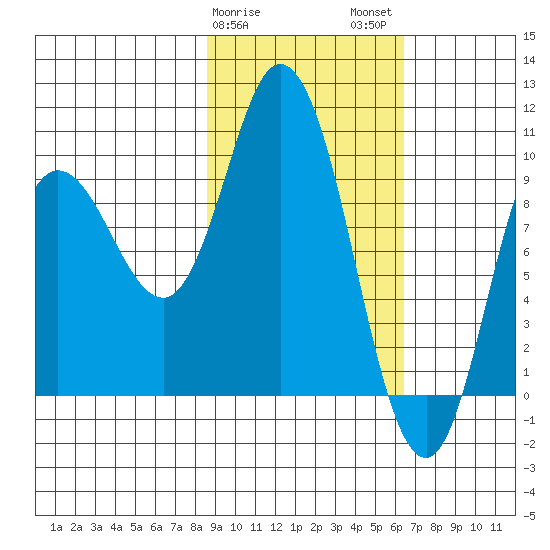 Trap Point tide chart for Saturday, February 18, 2023