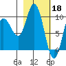 Trap Point tide chart for Saturday, February 18, 2023