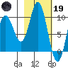 Trap Point tide chart for Sunday, February 19, 2023