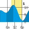 Trap Point tide chart for Wednesday, February 1, 2023
