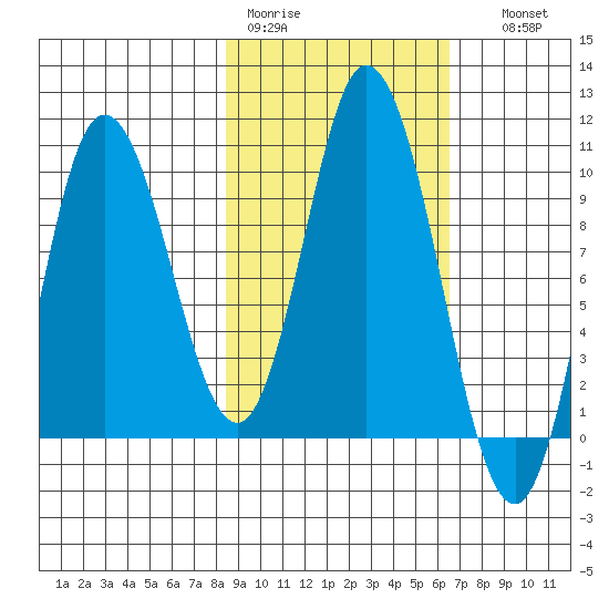 Trap Point tide chart for Tuesday, February 21, 2023