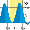 Trap Point tide chart for Wednesday, February 22, 2023
