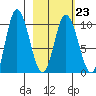 Trap Point tide chart for Thursday, February 23, 2023
